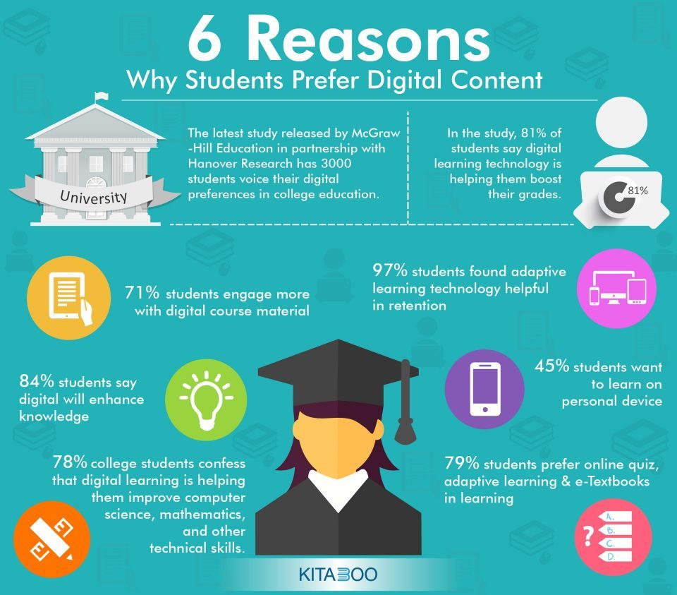 Top 6 Reasons Why Students Prefer Digital Content – Infographic