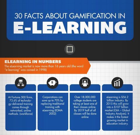 30 Facts About Gamification in eLearning Infographic