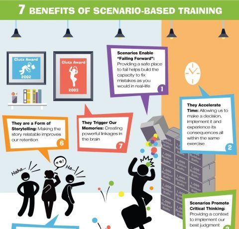 Top 7 Benefits of Scenario-Based Training Infographic