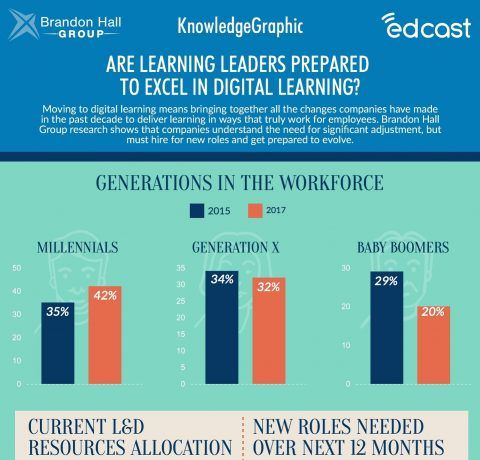 Are Learning Leaders Prepared for Digital Learning? Infographic