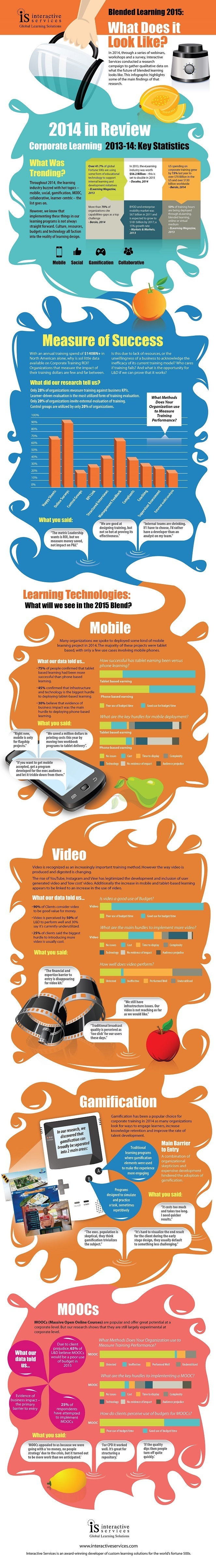 Blended Learning 2015: What Does It Look Like? Infographic