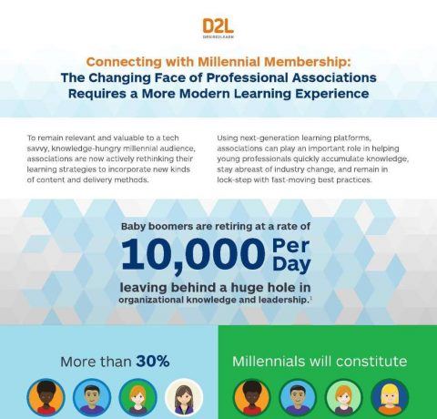 Connecting With Millennial Membership Via A Modern Learning Experience Infographic