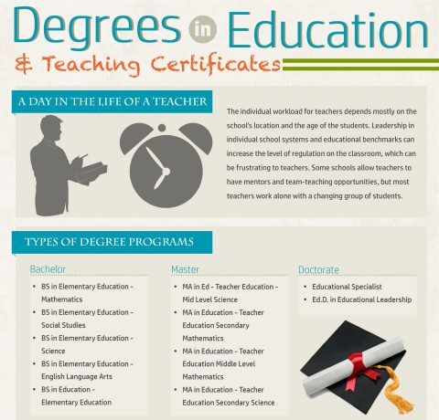 Degrees in Education and Teaching Certificates Infographic