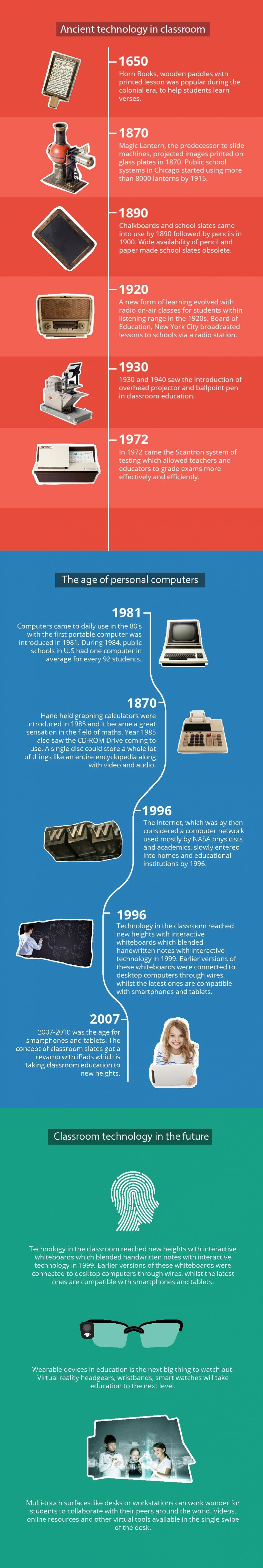 The Evolution of Classroom Technology: The Journey from Pen to Keyboard Infographic tracks the evolution of technology in classrooms