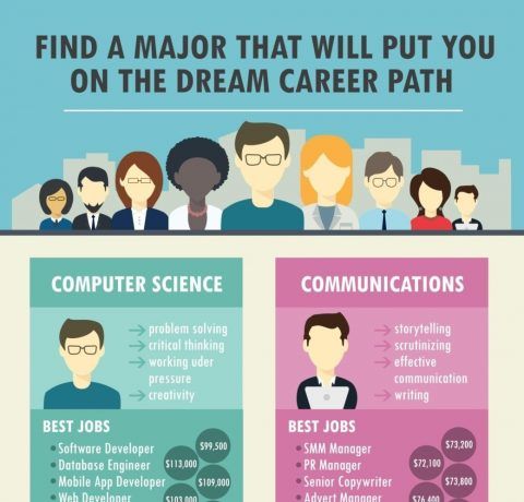 Find A Major That Will Put You On The Dream Career Path Infographic