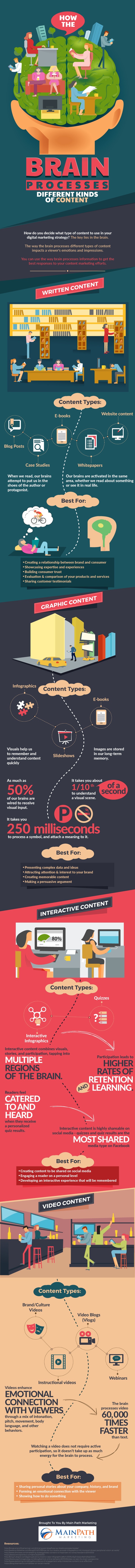 How Our Brain Processes Different Kinds of Content Infographic