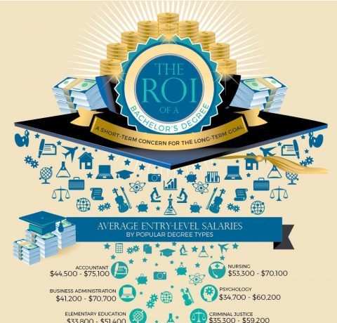 The ROI of a Bachelor's Degree Infographic