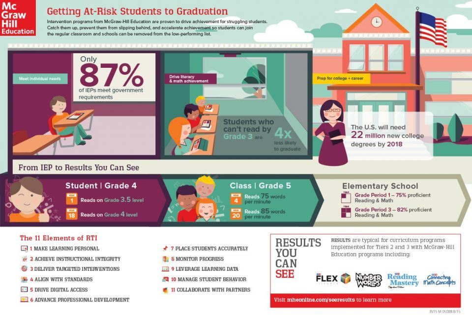 Getting At-Risk Students to Graduation Infographic