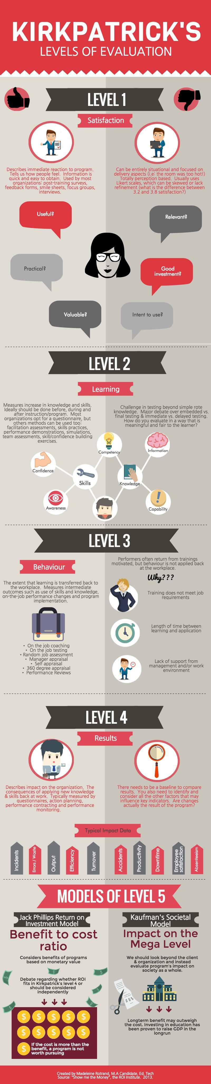 Kirkpatrick's Levels of Evaluation Infographic