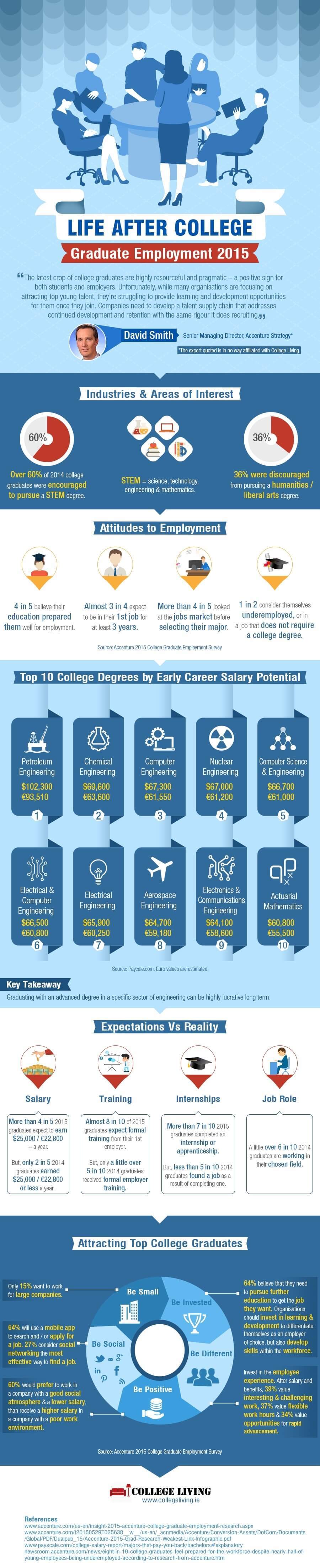 2015 Graduate Employment Infographic