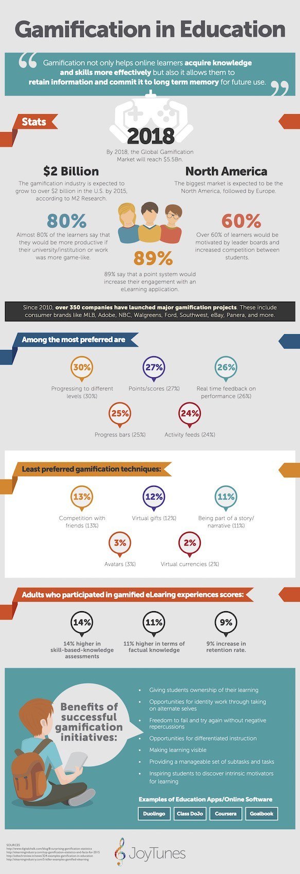 Playing to Learn Infographic