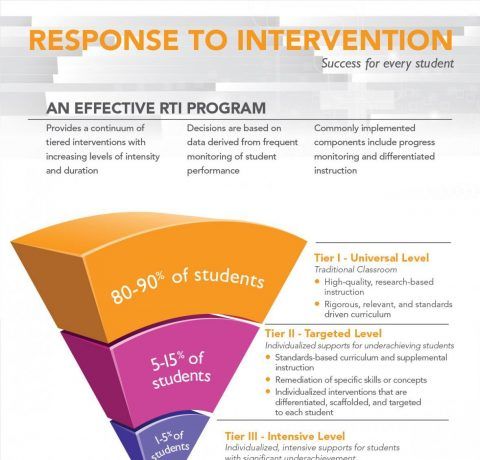 Response to Intervention: Success for Every Student Infographic