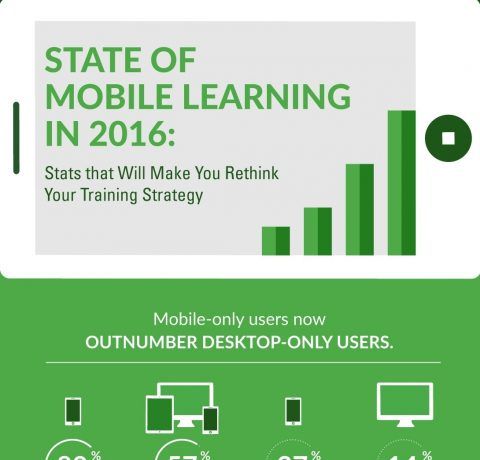 State of Mobile Learning in 2016 Infographic