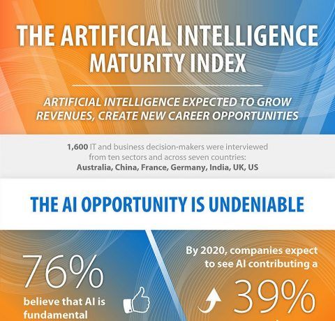 The Artificial Intelligence Maturity Index Infographic