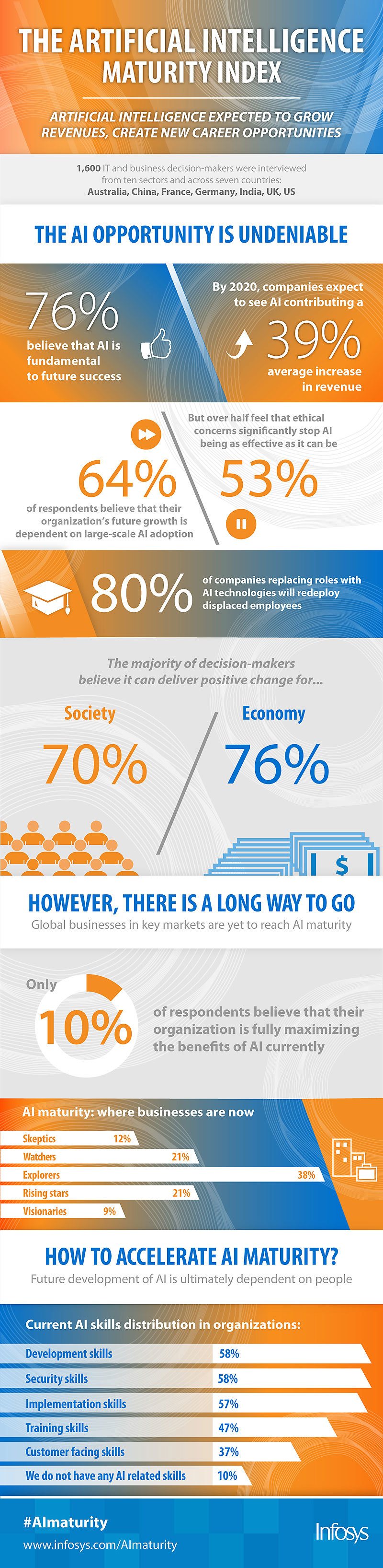 The Artificial Intelligence Maturity Index Infographic