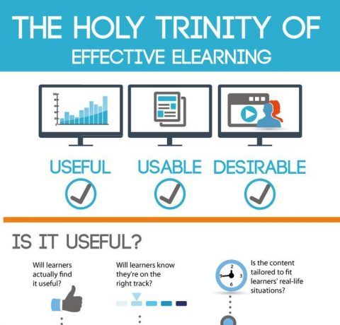 The Holy Trinity of Effective eLearning Infographic
