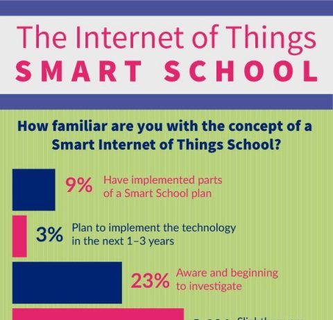 The Internet of Things Smart School Infographic