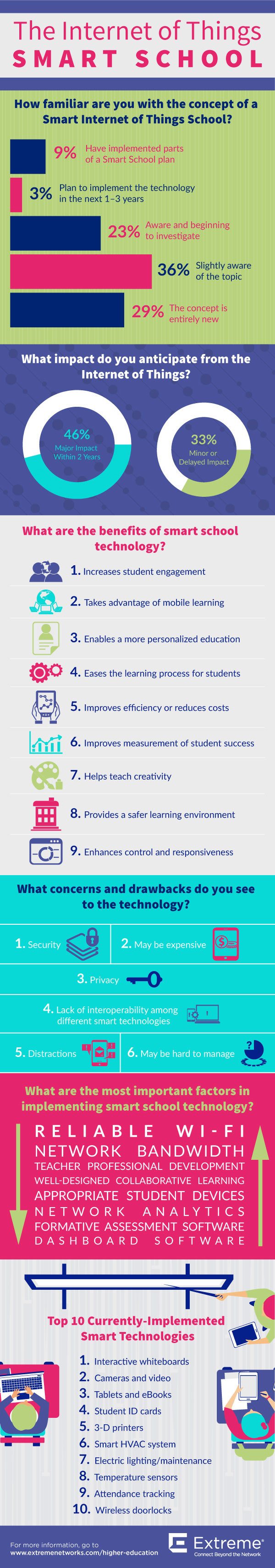 The Internet of Things Smart School Infographic