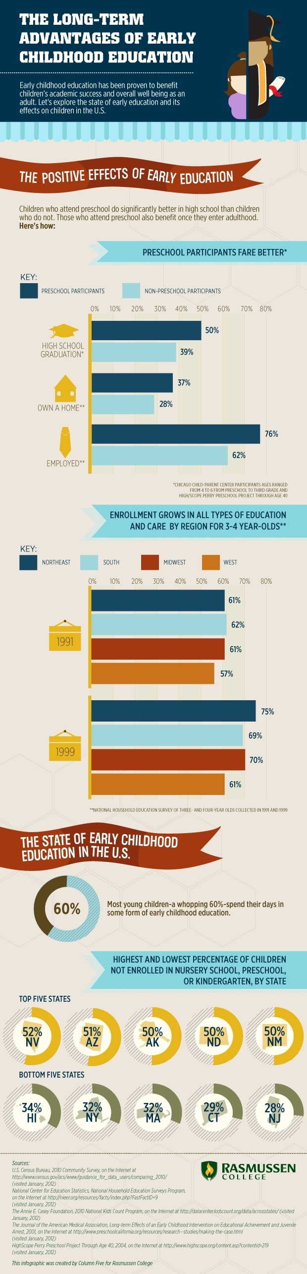 Advantages of Early Childhood Education Infographic