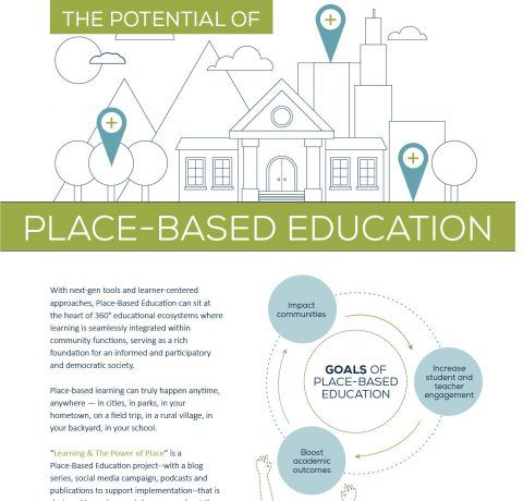 The Potential of Place-Based Education Infographic