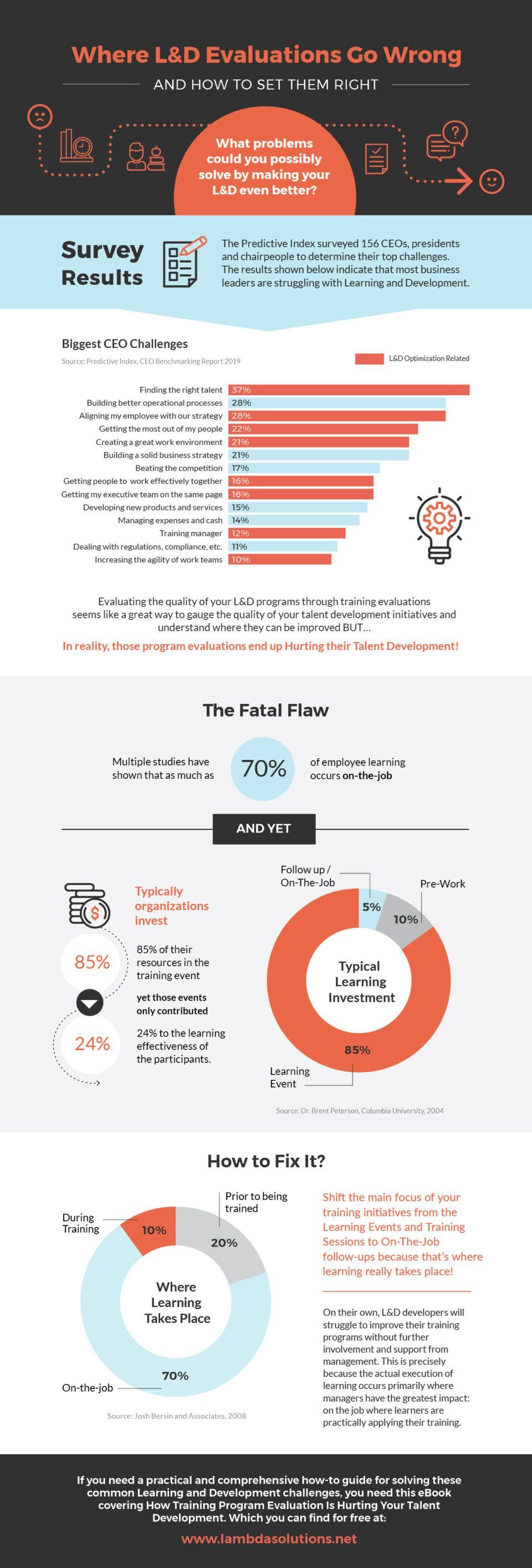 Where L&D Evaluations Go Wrong