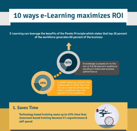 10 Ways eLearning Maximizes ROI Infographic