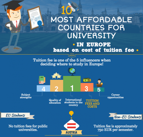 10 Most Affordable Countries for University Infographic