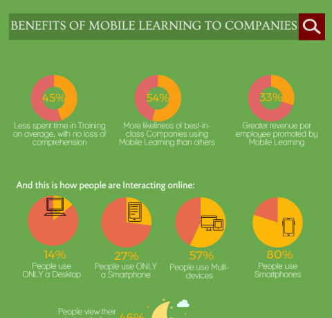 Benefits of Mobile Learning to Companies Infographic