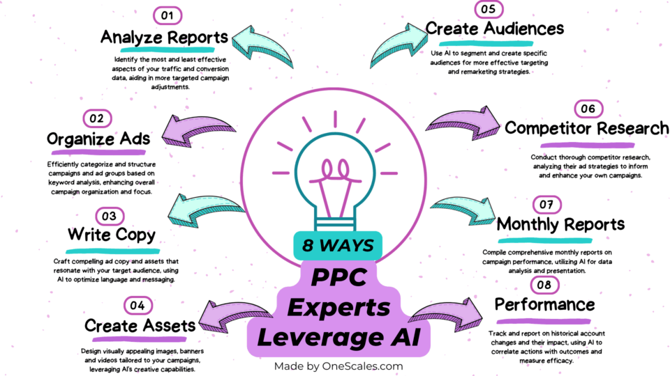 8 Ways PPC Experts Leverage AI