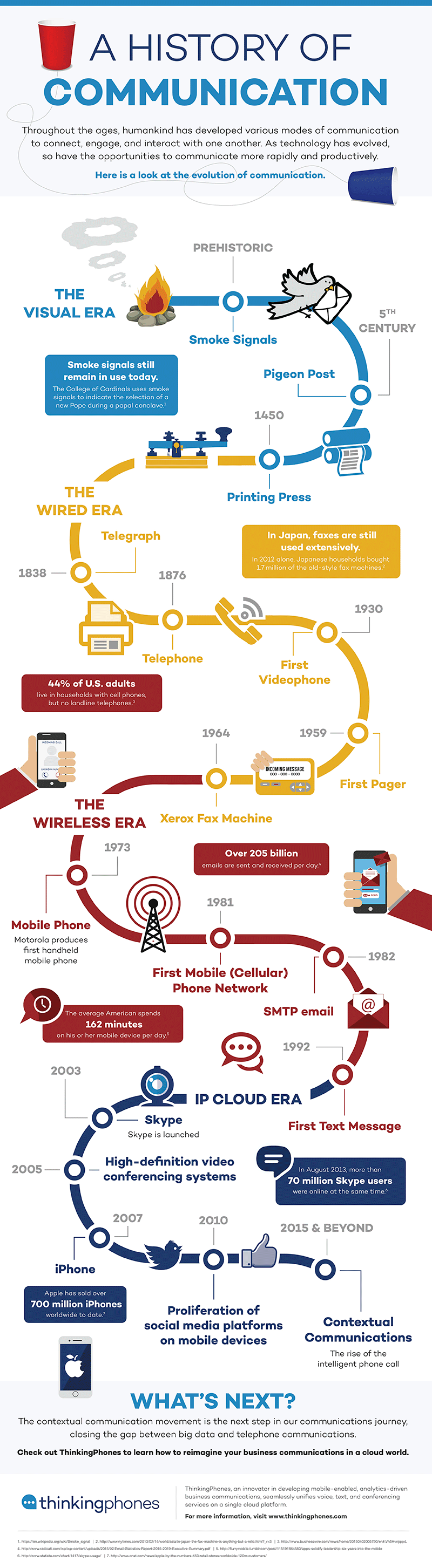 A History of Communication Infographic