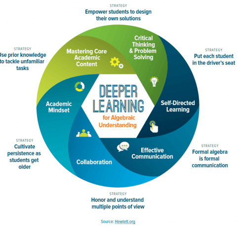 Deeper Learning for Alegbraic Understanding Infographic