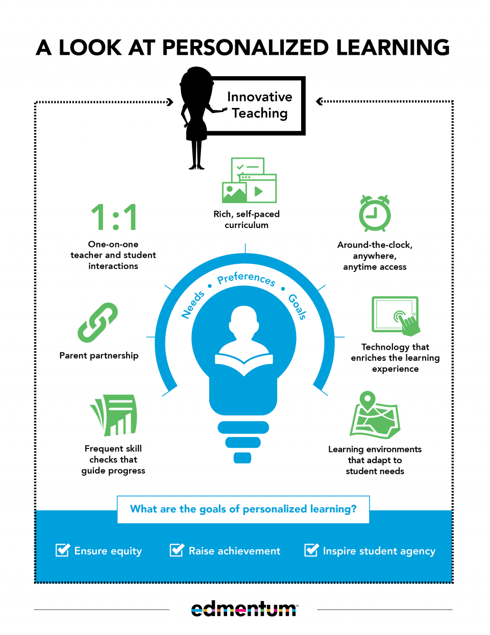 Defining Personalized Learning Infographic