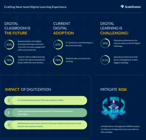 Digital Learning Experience Infographic