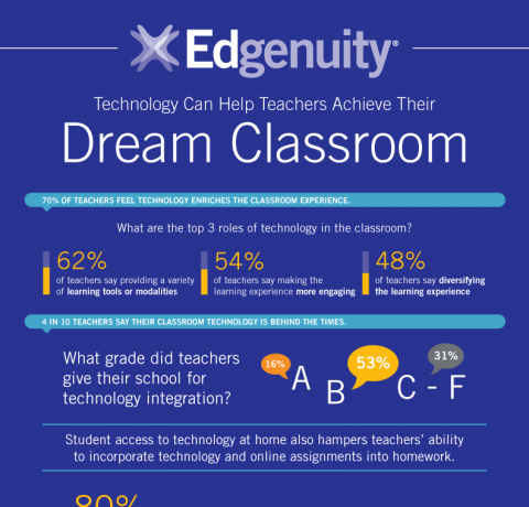 EdTech and Teachers' Dream Classroom Infographic