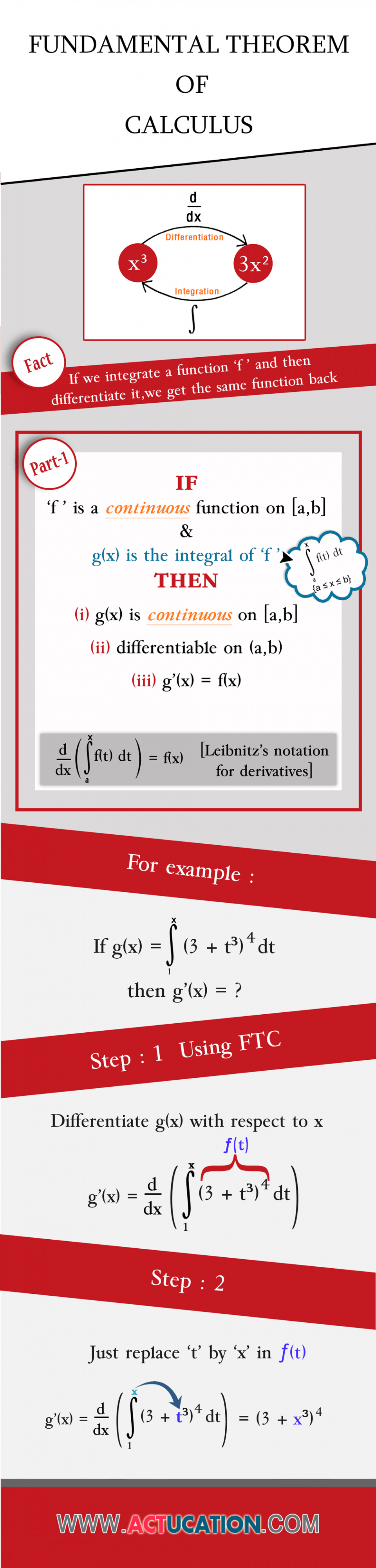 Fundamental Theorem of Calculus Infographic