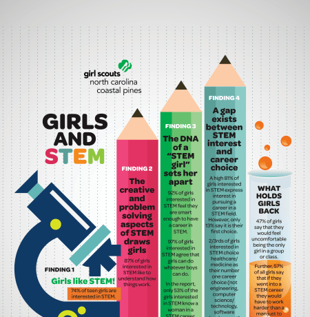 Girls and STEM Infographic