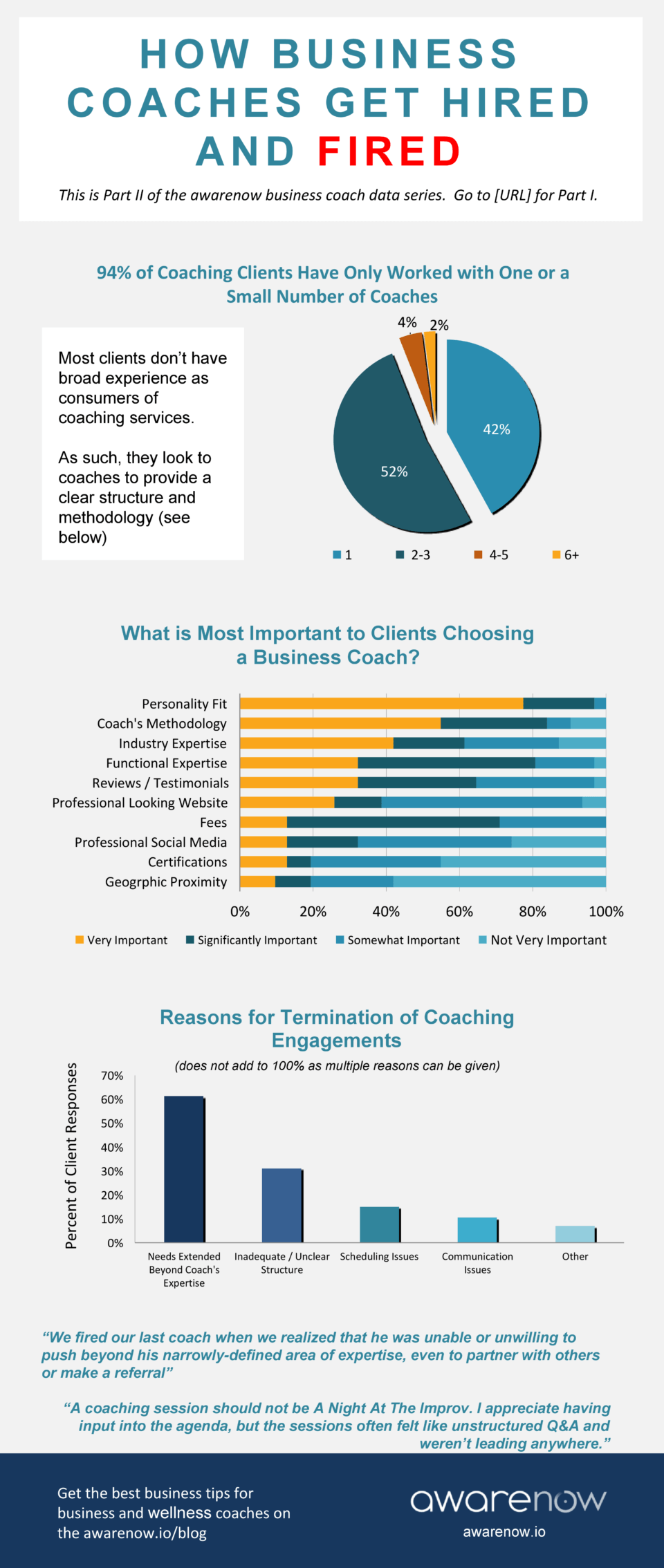 How Coaches Get Hired And Fired—Infographic To land a coaching engagement, it helps to understand why clients hire coaches, in the first place. But it’s also useful to know what keeps a coach hired and what gets them fired. Awarenow conducted a benchmarking study to help better understand why companies hire coaches, and what eventually drives them to fire a coach. It is interesting to note that nearly all the coaching clients surveyed have worked with three or less coaches. More than half the respondents have engaged the services of just a single coach up until now. The survey revealed that the coach’s personality fit, methodology, and industry expertise are the most important factors clients consider when hiring. On the other hand, the most compelling reason for clients to terminate coaching services is that their needs extend beyond the coach’s expertise. Clients may also frown upon a lack of structure or unclear processes in the coaching program. These results make it imperative for business coaches to listen to what clients communicate to them. Understanding the organization’s culture, preparing for their present and future needs, and undertaking a clear, well-structured program methodology that produces tangible results are key to sustaining a healthy, productive, and long-term engagement with the client.