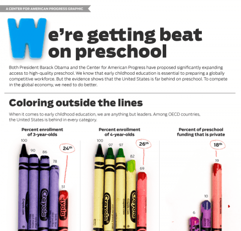 How Far Behind Are We On Preschool Infographic