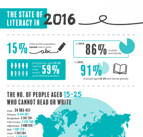 The State of Global Literacy in 2016 Infographic