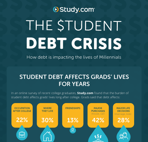 How Student Debt is Dramatically Affecting Millennials' Lives Infographic