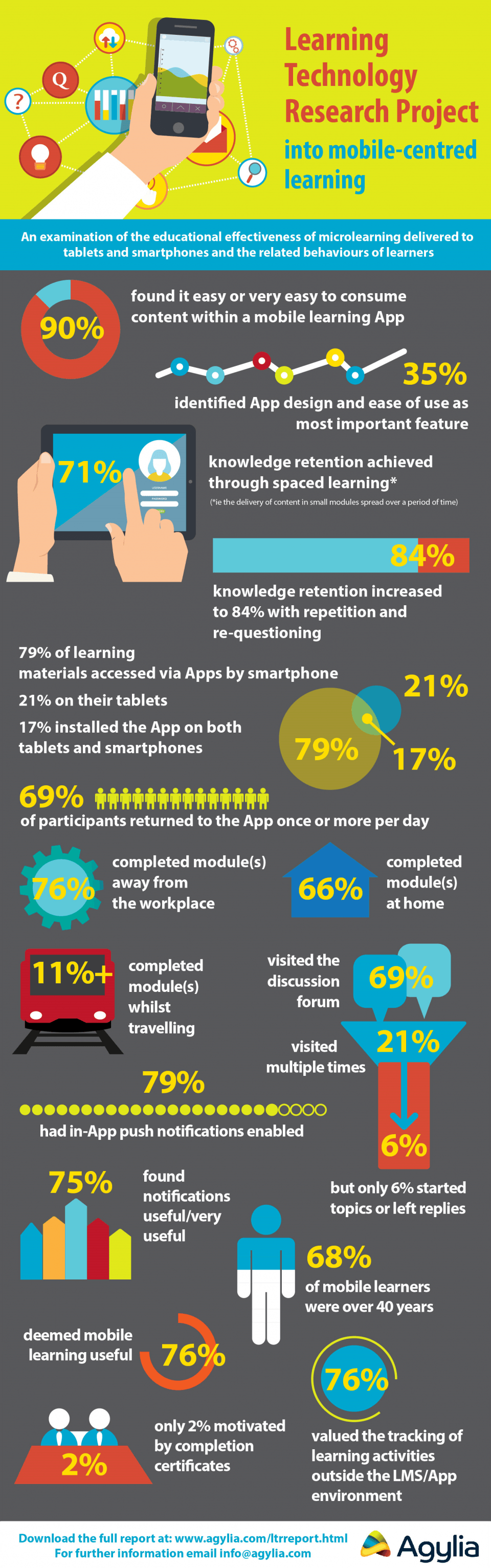 Learning Technology Research Project Into Mobile-Centred Learning Infographic