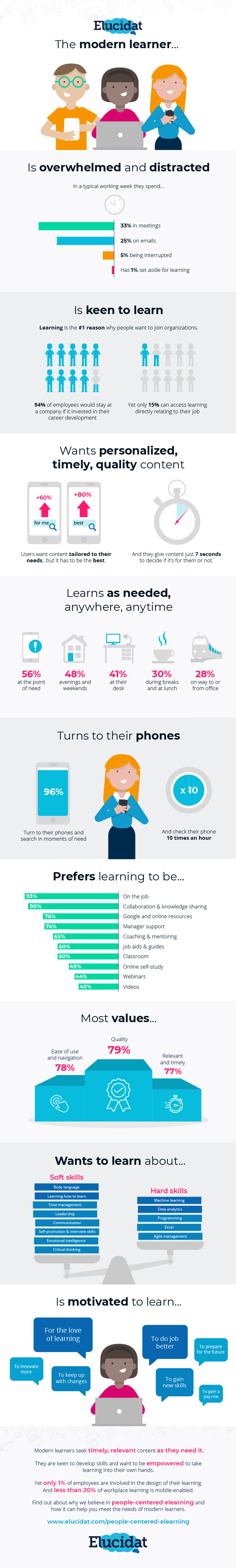 Profile Of A Modern Learner In 2018 Infographic