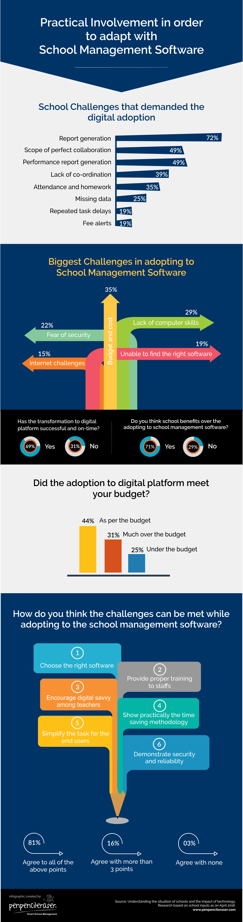 Practical Involvement to Adapt with School Management Software Infographic