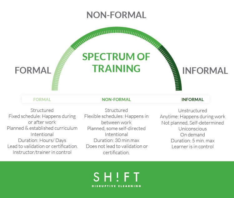 Spectrum of Training Techniques Infographic