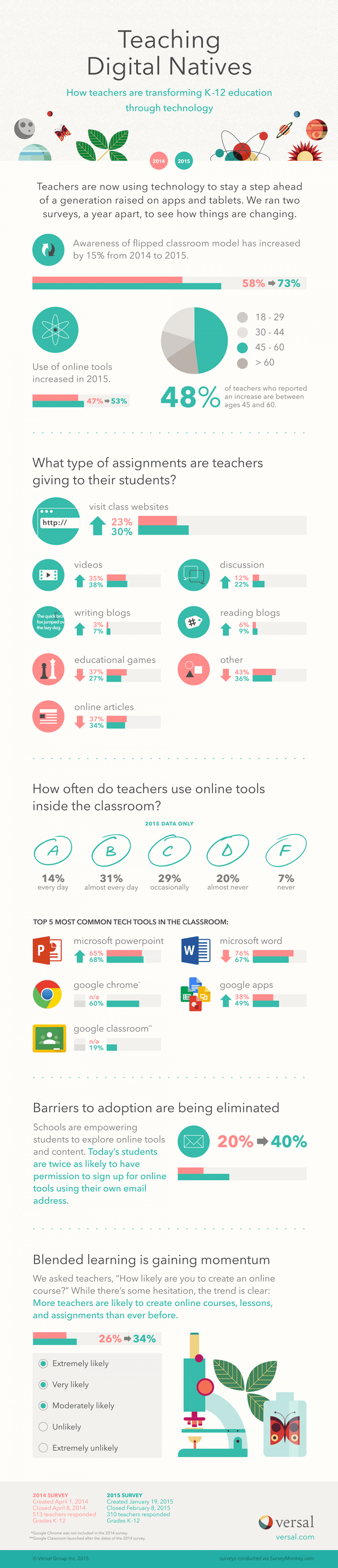 Teaching Digital Natives Infographic