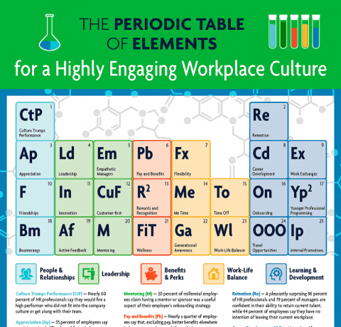 The Periodic Table of Elements for a Highly Engaging Workplace Culture Infographic