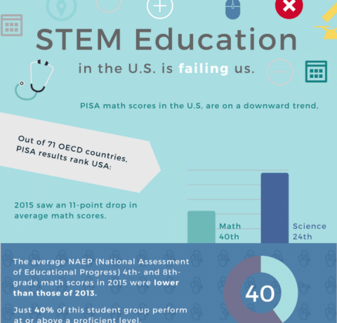 The State of STEM in the US Infographic