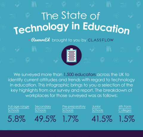 The State of Technology in Education Infographic