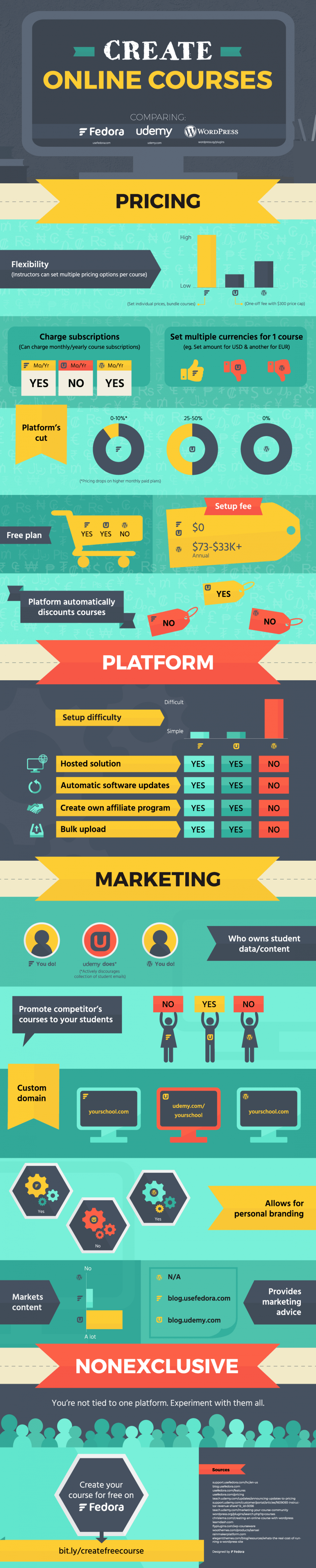 Create an Online Course: Teachable vs Udemy vs WordPress Infographic