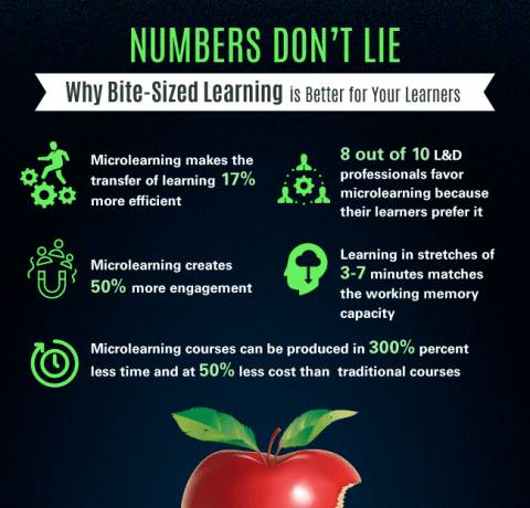 Why Bite-Sized Learning is Better for Your Learners Infographic